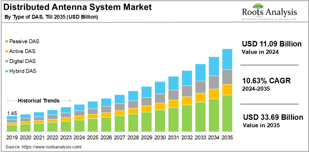 distributed antenna system market